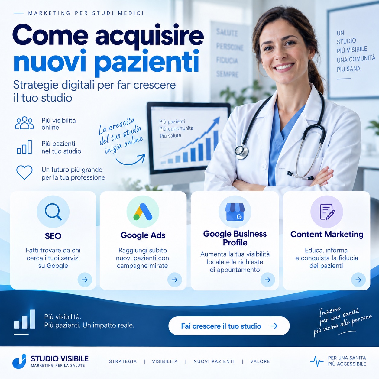 I quattro canali digitali per acquisire nuovi pazienti in uno studio sanitario: SEO per farsi trovare su Google, Google Ads per raggiungere subito chi cerca, Google Business Profile per la visibilità locale e le richieste di appuntamento, content marketing per informare e costruire fiducia.