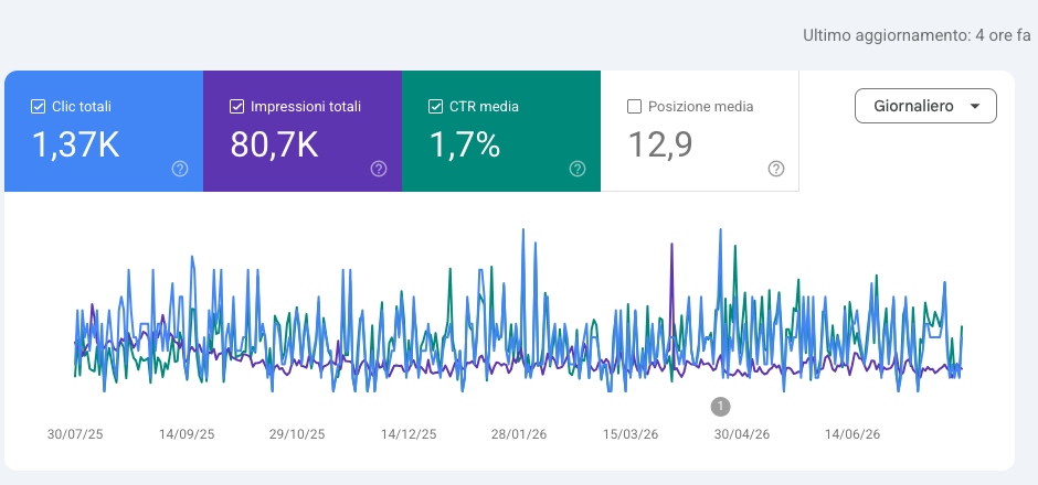 Pannello di Google Search Console dello studio di fisioterapia: 1,37 mila clic, 80,7 mila impressioni, CTR medio 1,7% e posizione media 12,9 in dodici mesi