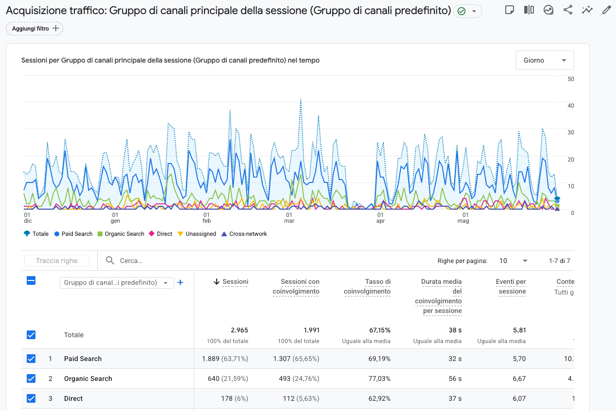 Rapporto di acquisizione traffico in Google Analytics 4 del centro di fisioterapia: 2.965 sessioni totali, di cui 1.889 da ricerca a pagamento con tasso di coinvolgimento del 69,19%
