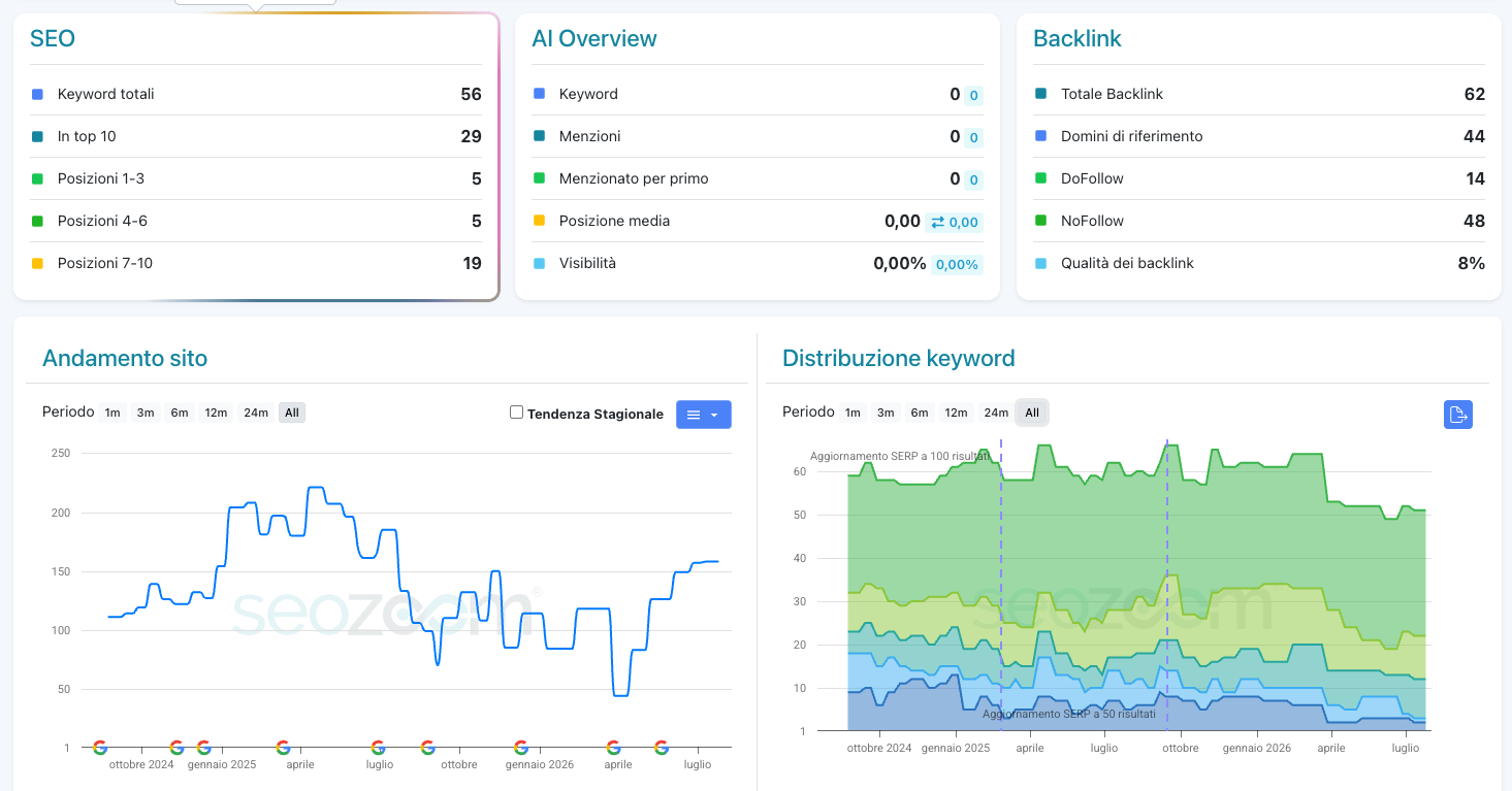 Pannello SEOZoom dello studio di nutrizione: 56 keyword posizionate, 29 in top 10, 5 in prima, seconda o terza posizione, 62 backlink da 44 domini di riferimento